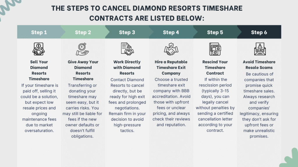 Learn How to Get Out of Diamond Resorts Timeshare Within 3 Days