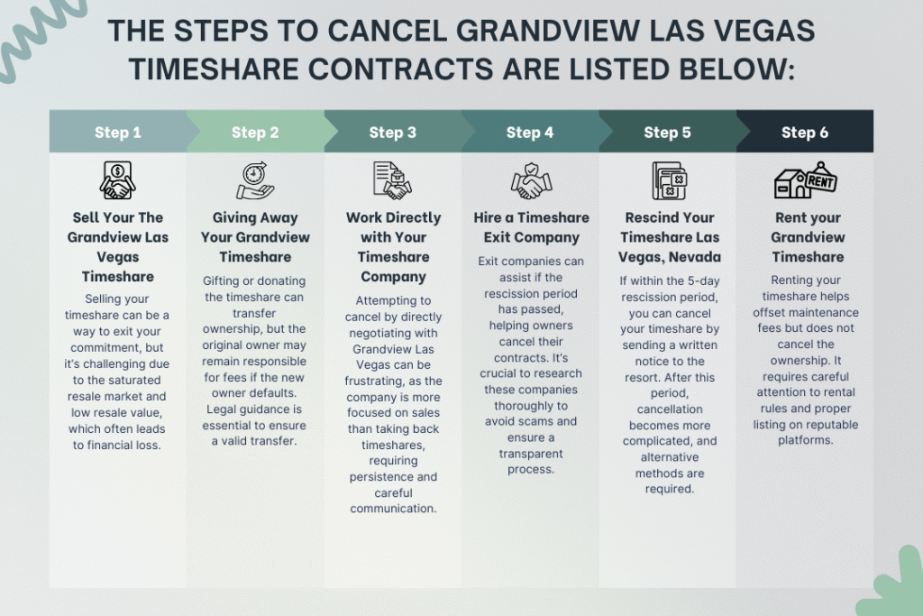 Steps to cancel Grandview Las Vegas timeshare contracts