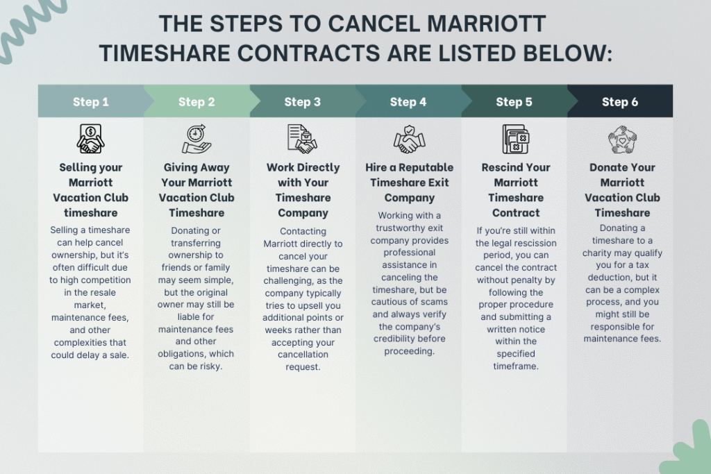 Steps to cancel Marriott timeshare contracts
