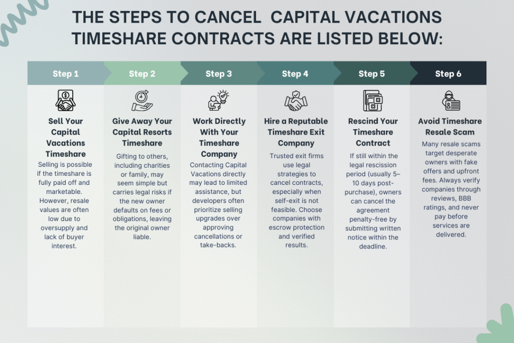 steps to cancel Capital Vacations Timeshare contracts